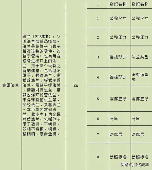 dn100法兰尺寸规格表（dn100法兰标准尺寸表）