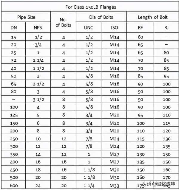 dn100法兰尺寸规格表（dn100法兰标准尺寸表）