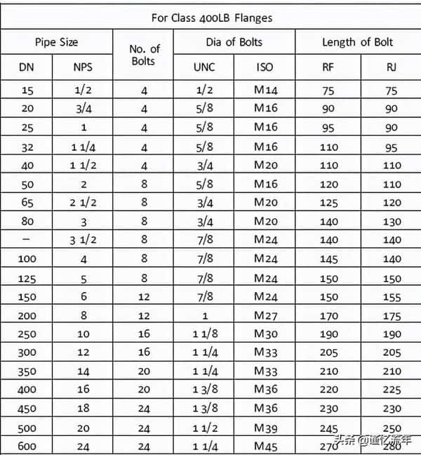 dn100法兰尺寸规格表（dn100法兰标准尺寸表）